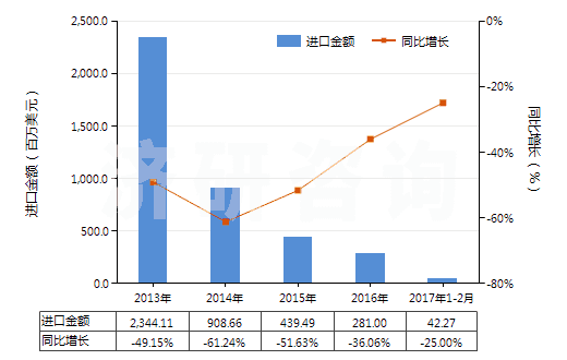 2013-2017年2月中國(guó)精對(duì)苯二甲酸(白色針狀結(jié)晶或粉末,密度1.510,主要技術(shù)指標(biāo)為4-羧基苯甲醛(4-CBA)≤25PPM)(HS29173611)進(jìn)口總額及增速統(tǒng)計(jì) 2013-2017年2月中國(guó)精對(duì)苯二甲酸(白色針狀結(jié)晶或粉末,密度1.510,主要技術(shù)指標(biāo)為4-羧基苯甲醛(4-CBA)≤25PPM)(HS29173611)進(jìn)口總額及增速統(tǒng)計(jì)